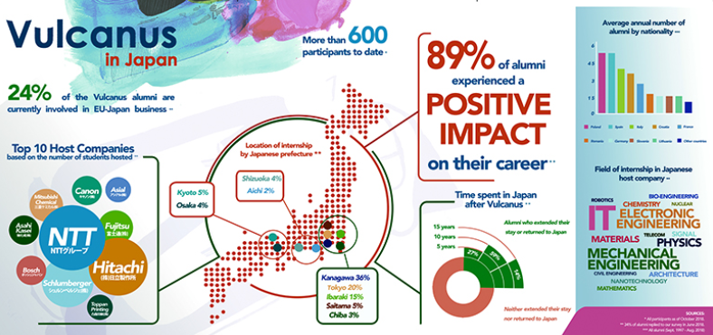 Vulcanus in Japan offers internship opportunities for EU/COSME students