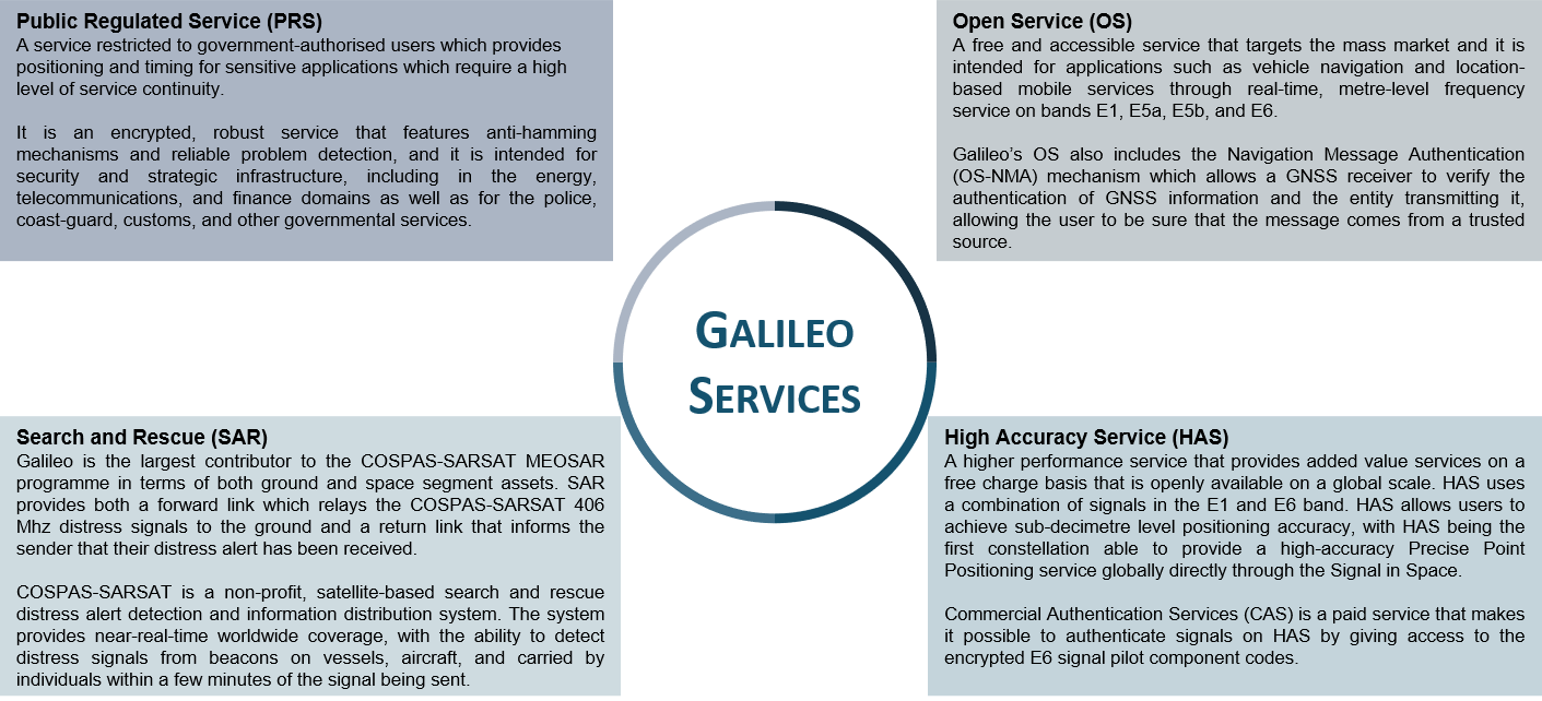 Galileo Services