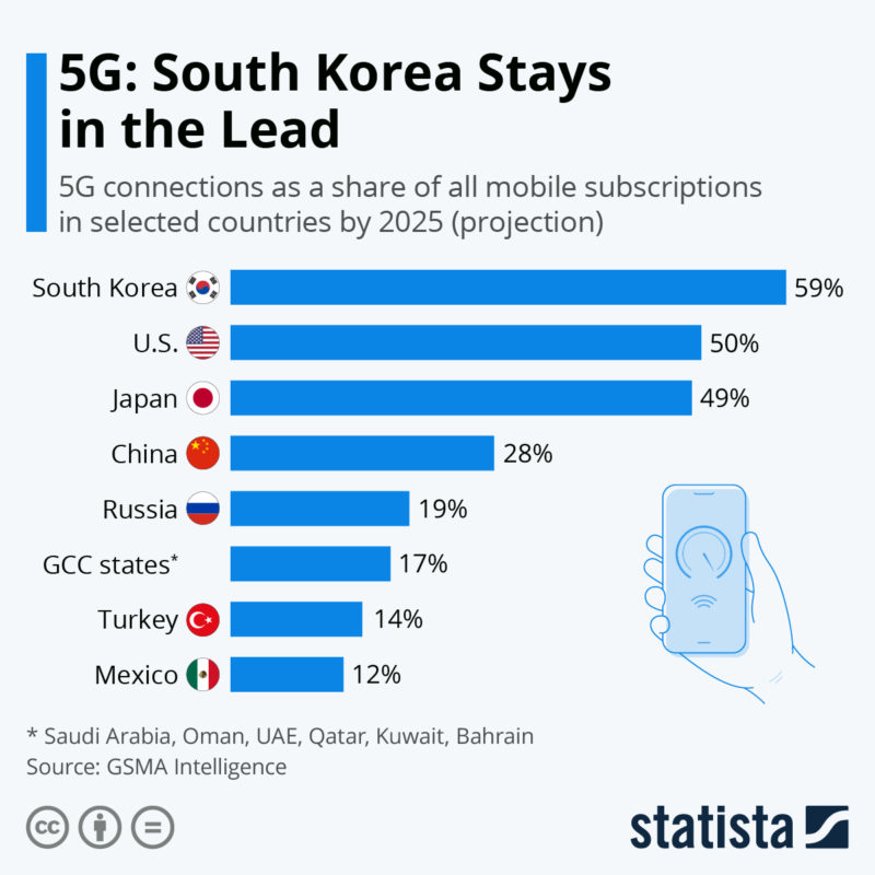 Projected 5G adoption as a share of all mobile subscriptions in selected countries by 2025